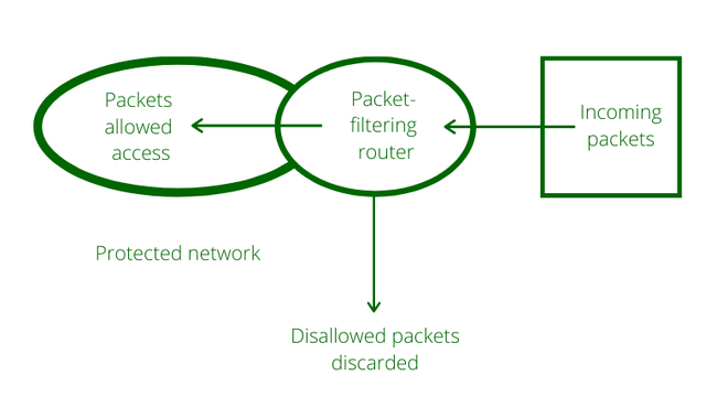 Firewall Filtering and FHE